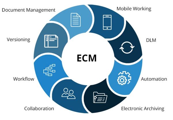Quản lý nội dung doanh nghiệp (ECM)