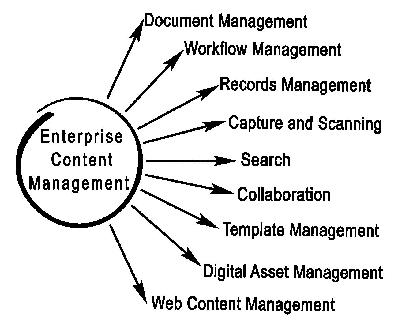 Quản lý nội dung doanh nghiệp (ECM)