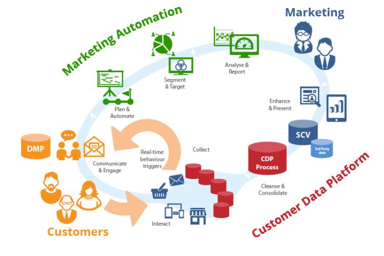 CDP là gì? Phân biệt phần mềm CDP với CRM và DMP