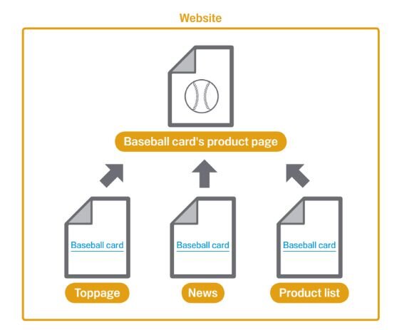 Biểu đồ đề xuất văn bản liên kết hữu ích trên trang web của bạn.