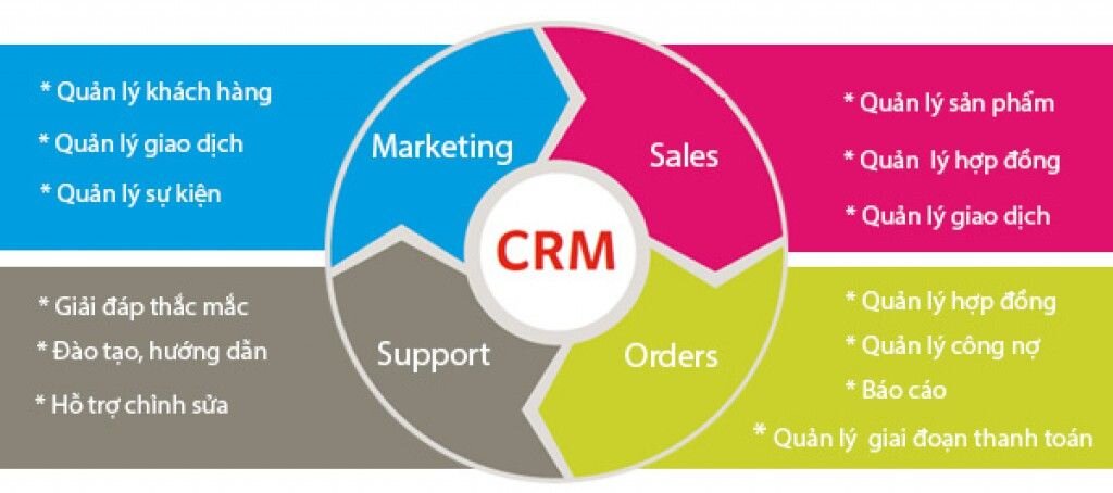 CRM theo ngành (Nguồn: Internet)