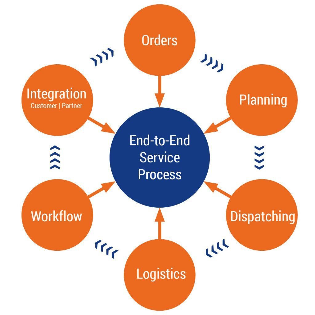 Lợi ích của ERP với lộ trình chuyển đổi số doanh nghiệp